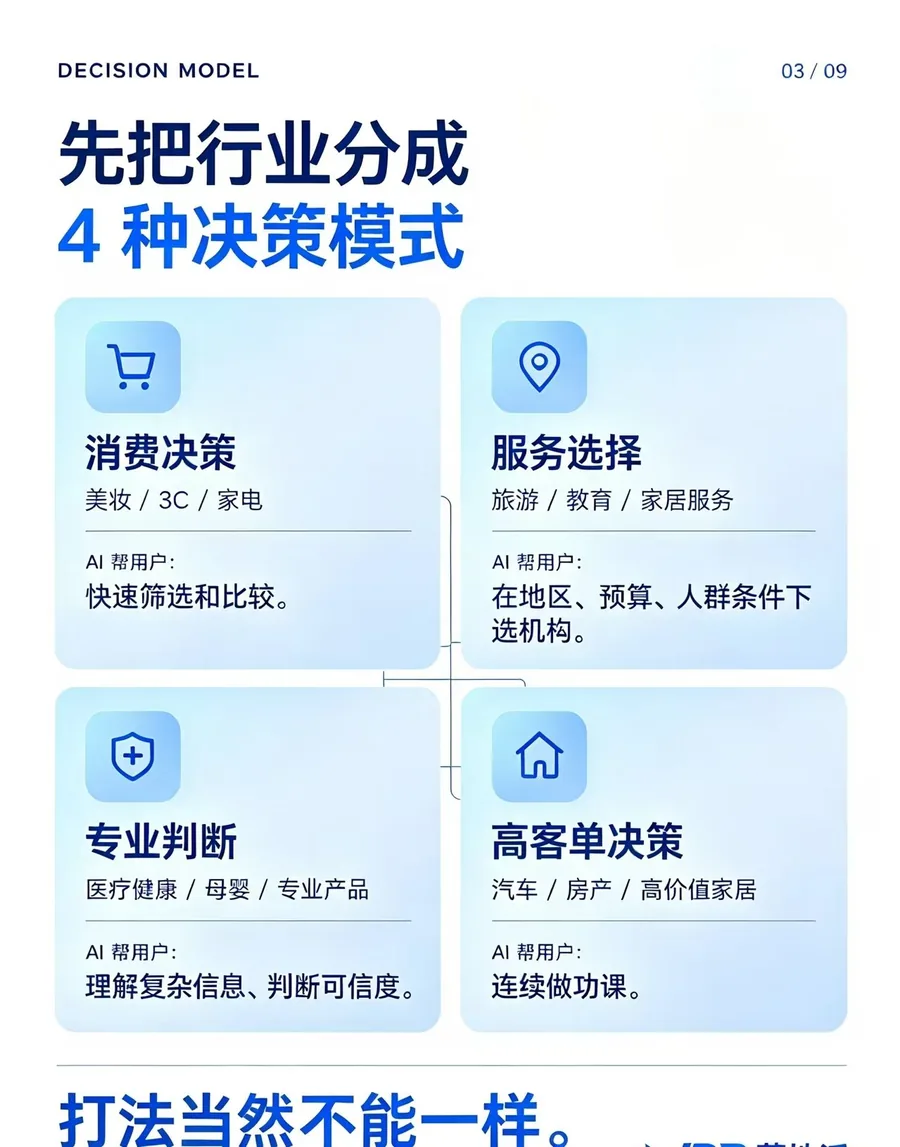 四种决策模式:消费决策、服务选择、专业判断、高客单决策