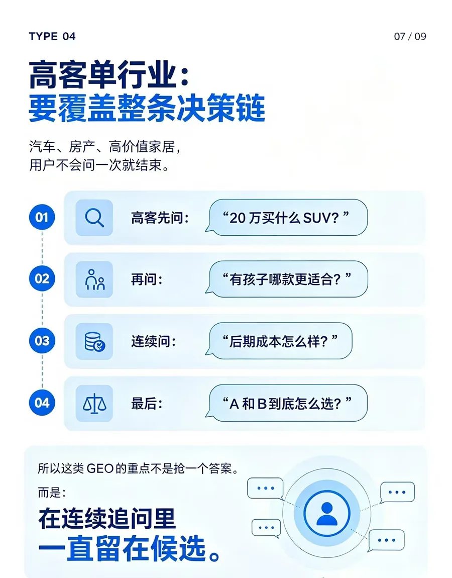 高客单行业的四轮连续追问